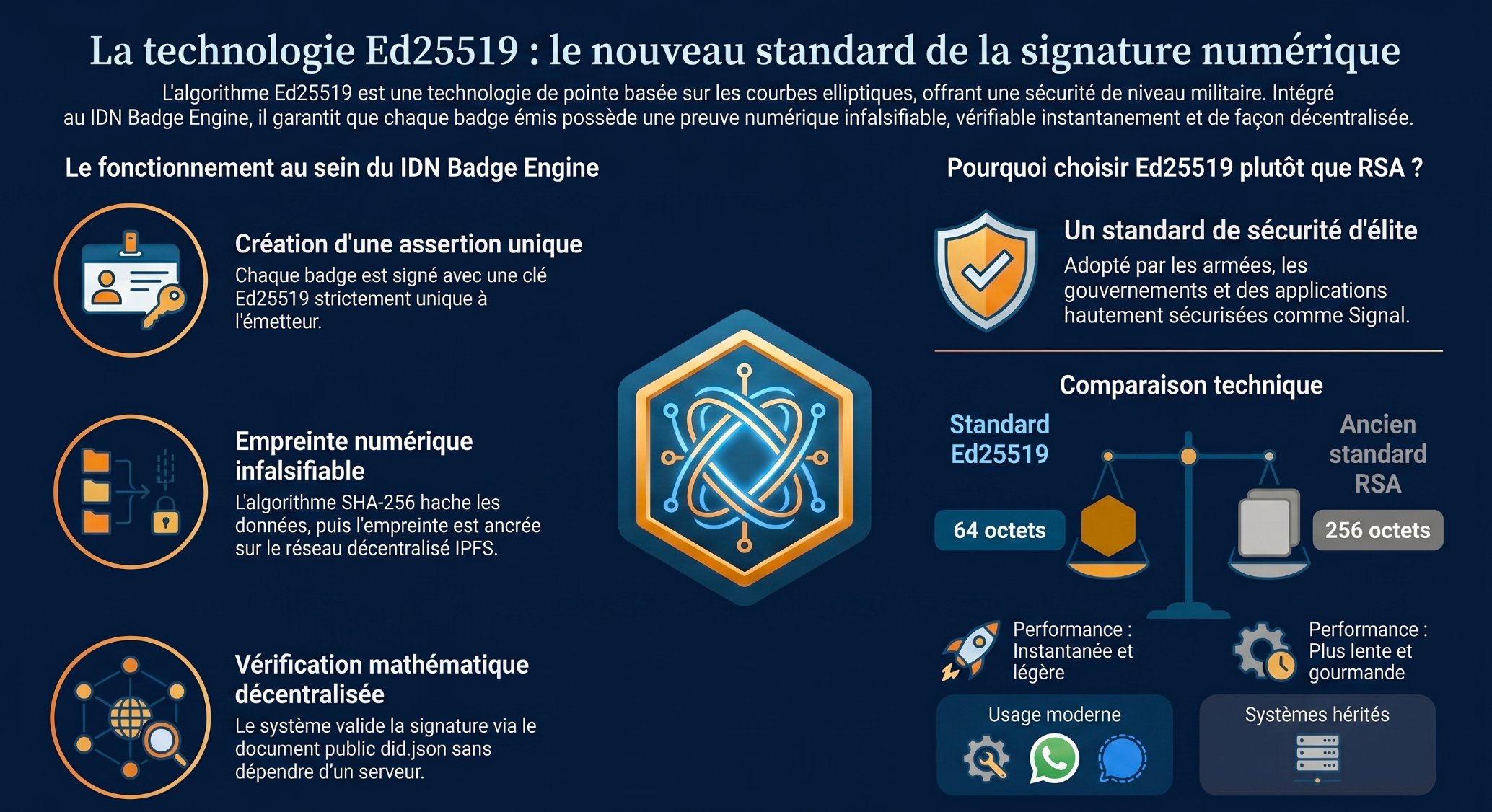 La technologie Ed25519 : signature à courbe elliptique unique à l'émetteur, empreinte SHA-256 ancrée sur IPFS, vérification mathématique décentralisée via did.json.