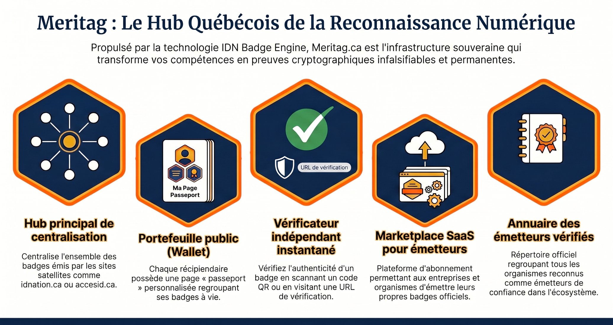 Meritag : le hub québécois de la reconnaissance numérique — centralisation, portefeuille public, vérificateur indépendant, marketplace et annuaire des émetteurs vérifiés.